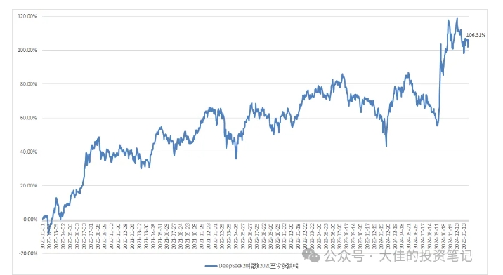 付费文章:吊打97%的权益基金,实操详解:如何利用deepseek来选出一个年化15.55%的大牛股组合?插图2 付费文章:吊打97%的权益基金,实操详解:如何利用deepseek来选出一个年化15.55%的大牛股组合?